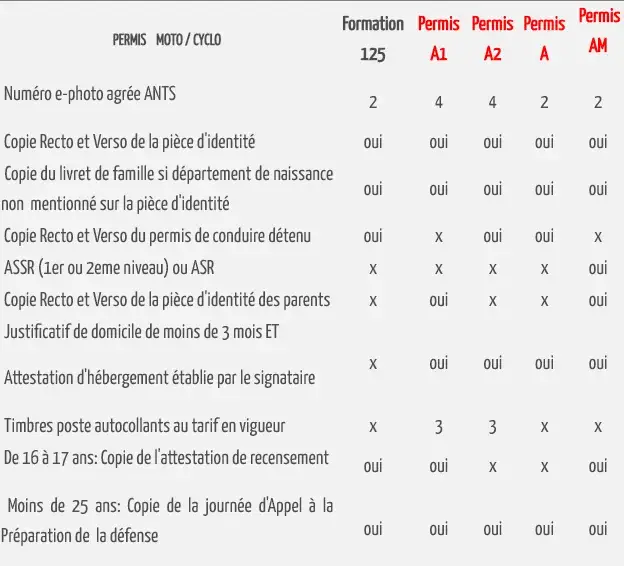 permis moto